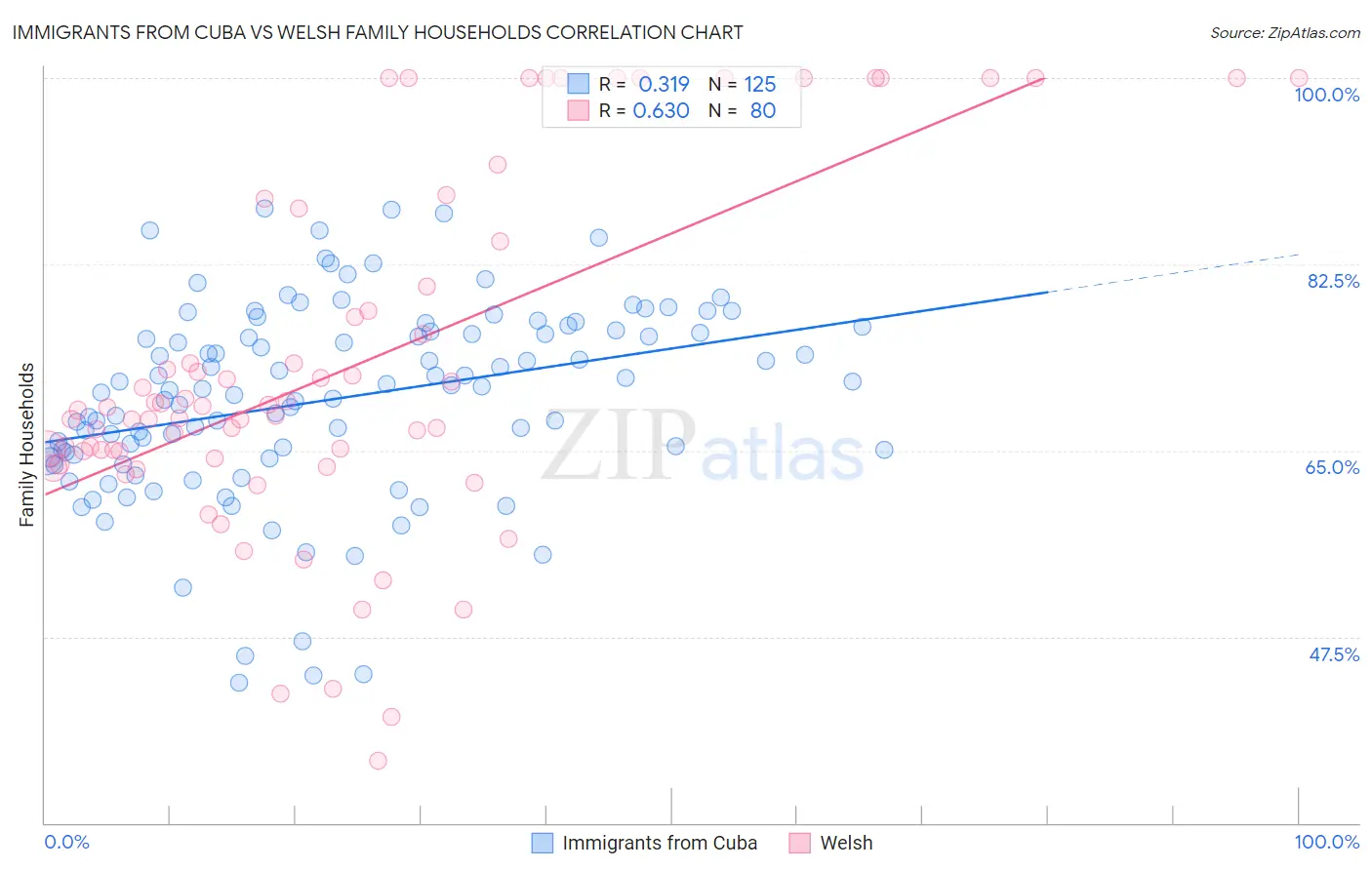 Immigrants from Cuba vs Welsh Family Households
