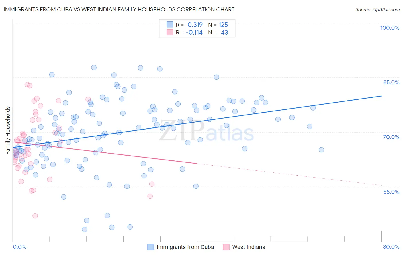 Immigrants from Cuba vs West Indian Family Households
