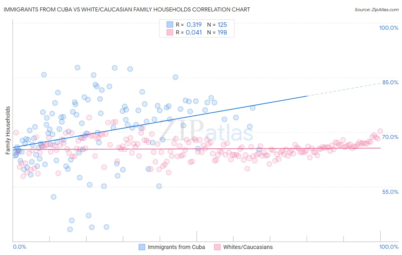 Immigrants from Cuba vs White/Caucasian Family Households
