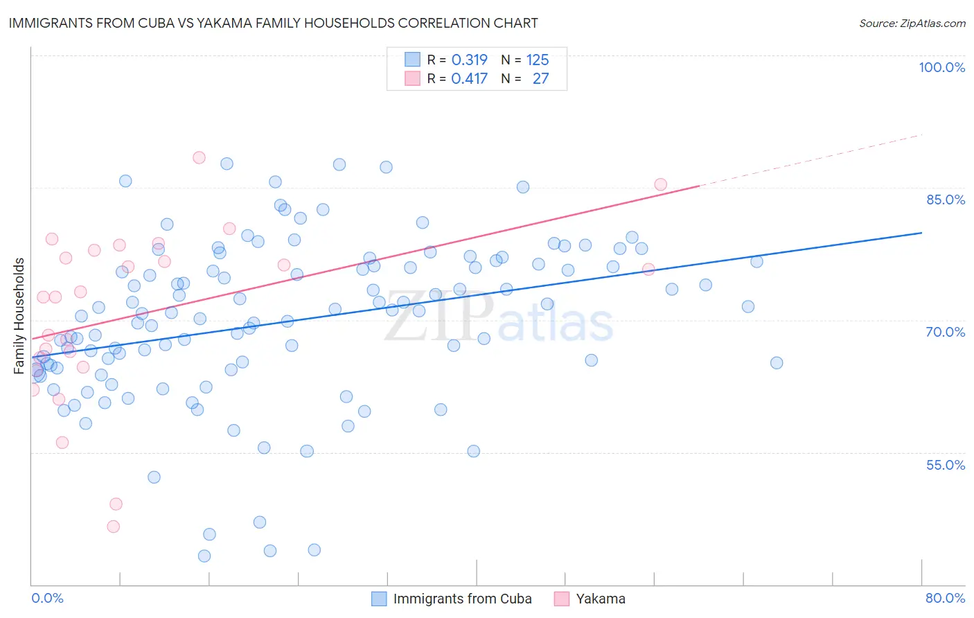Immigrants from Cuba vs Yakama Family Households