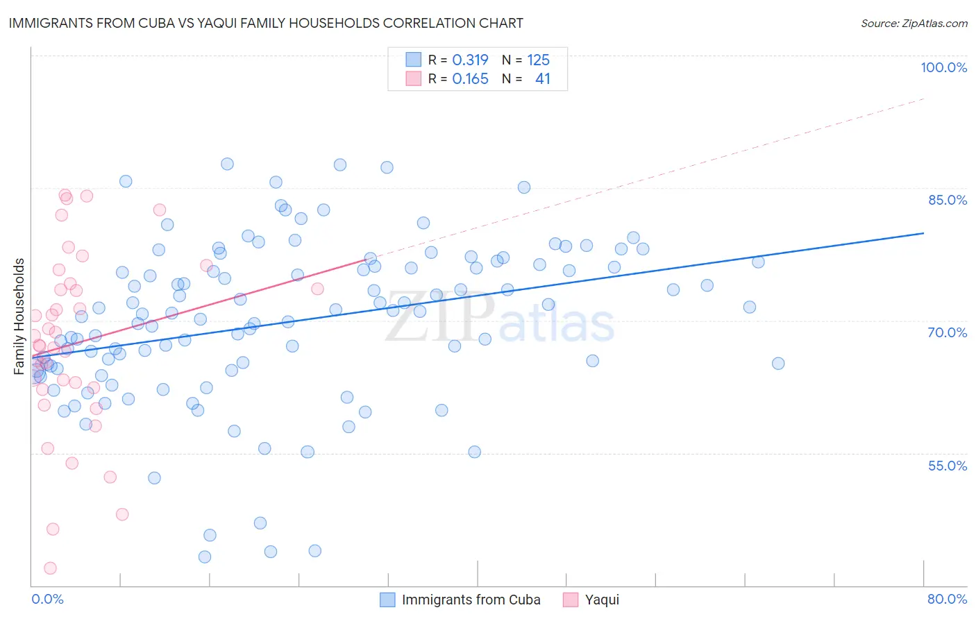 Immigrants from Cuba vs Yaqui Family Households