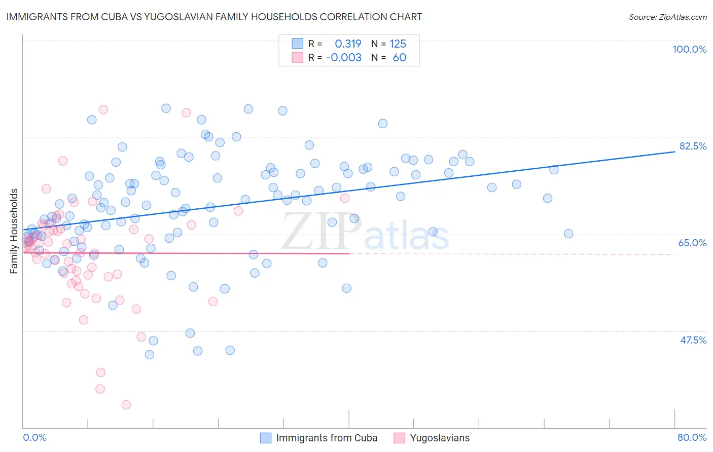 Immigrants from Cuba vs Yugoslavian Family Households