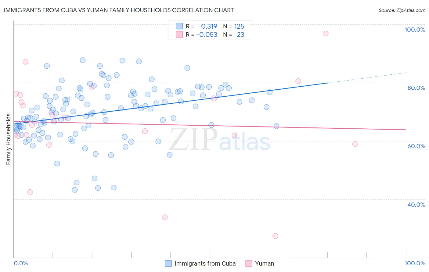 Immigrants from Cuba vs Yuman Family Households