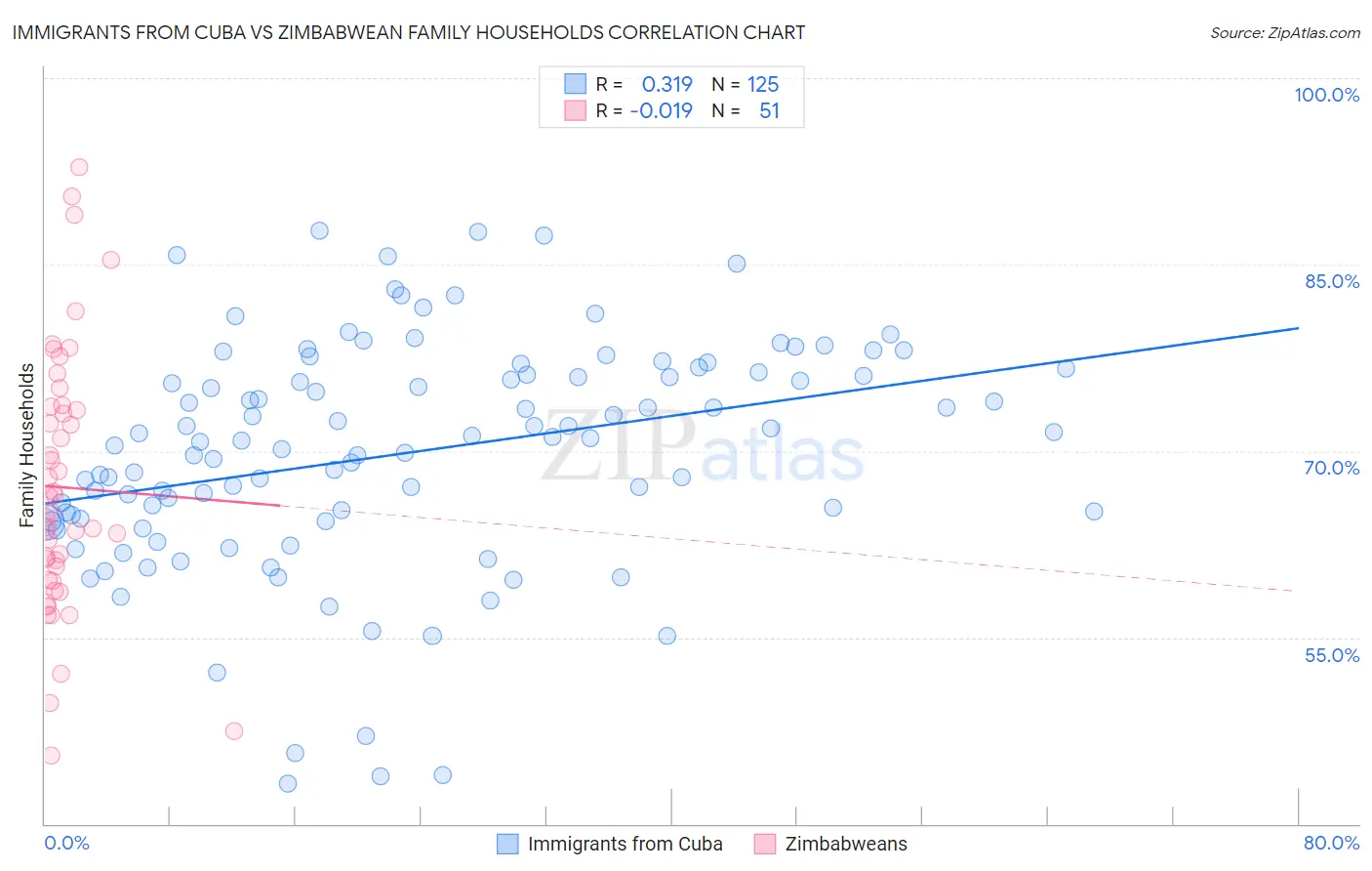 Immigrants from Cuba vs Zimbabwean Family Households
