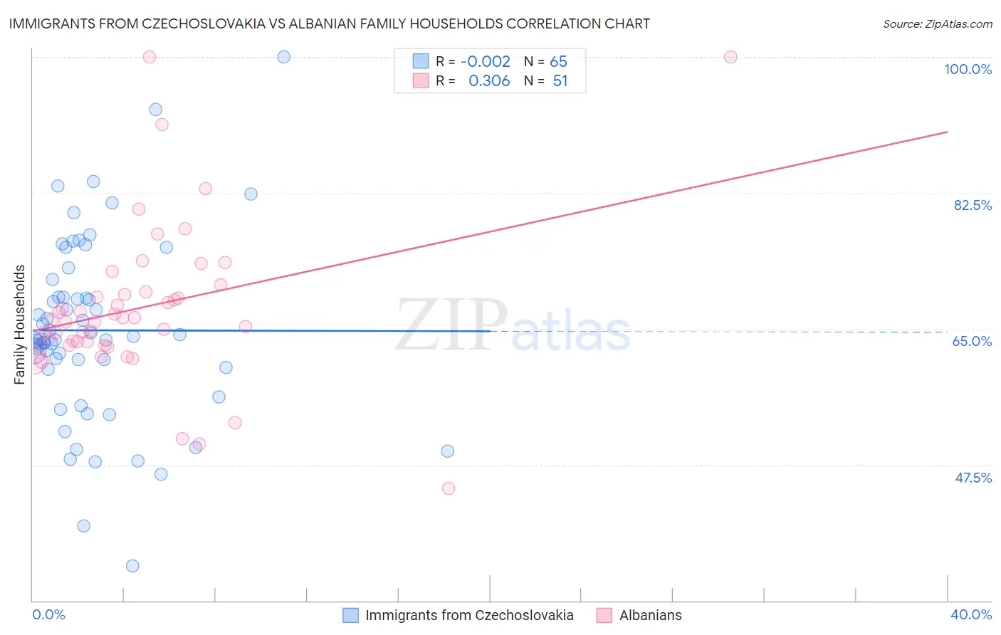 Immigrants from Czechoslovakia vs Albanian Family Households