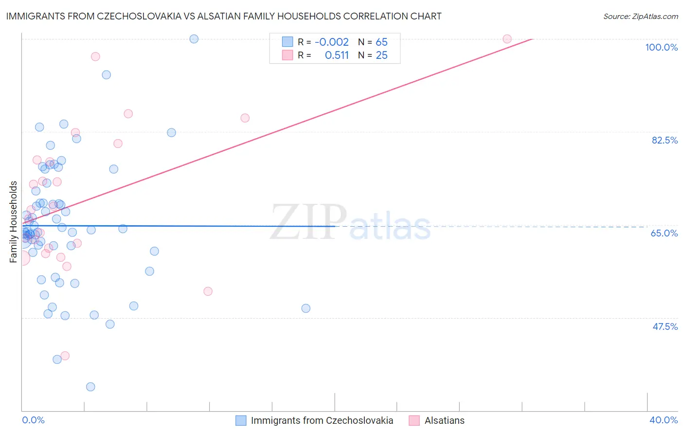 Immigrants from Czechoslovakia vs Alsatian Family Households