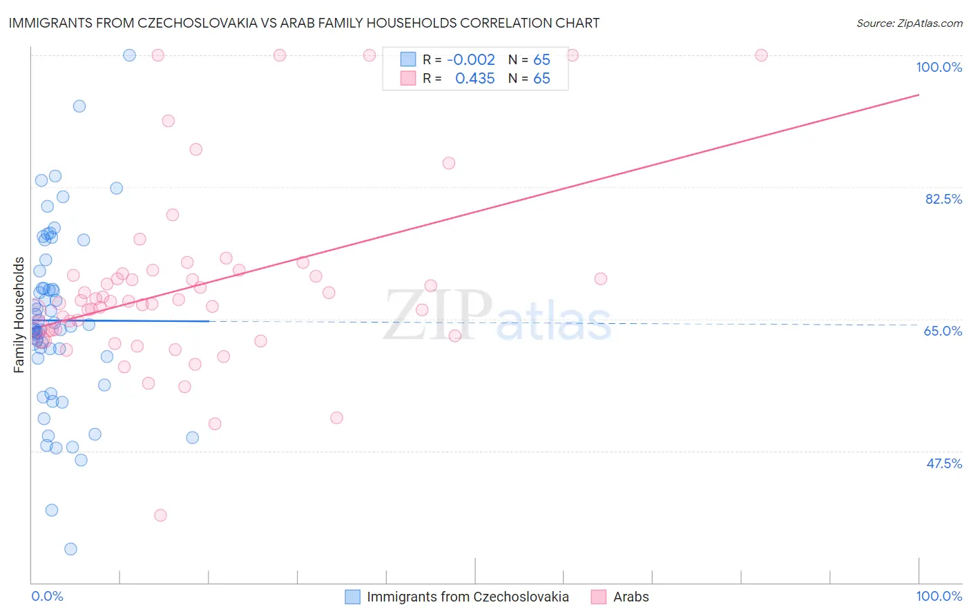 Immigrants from Czechoslovakia vs Arab Family Households