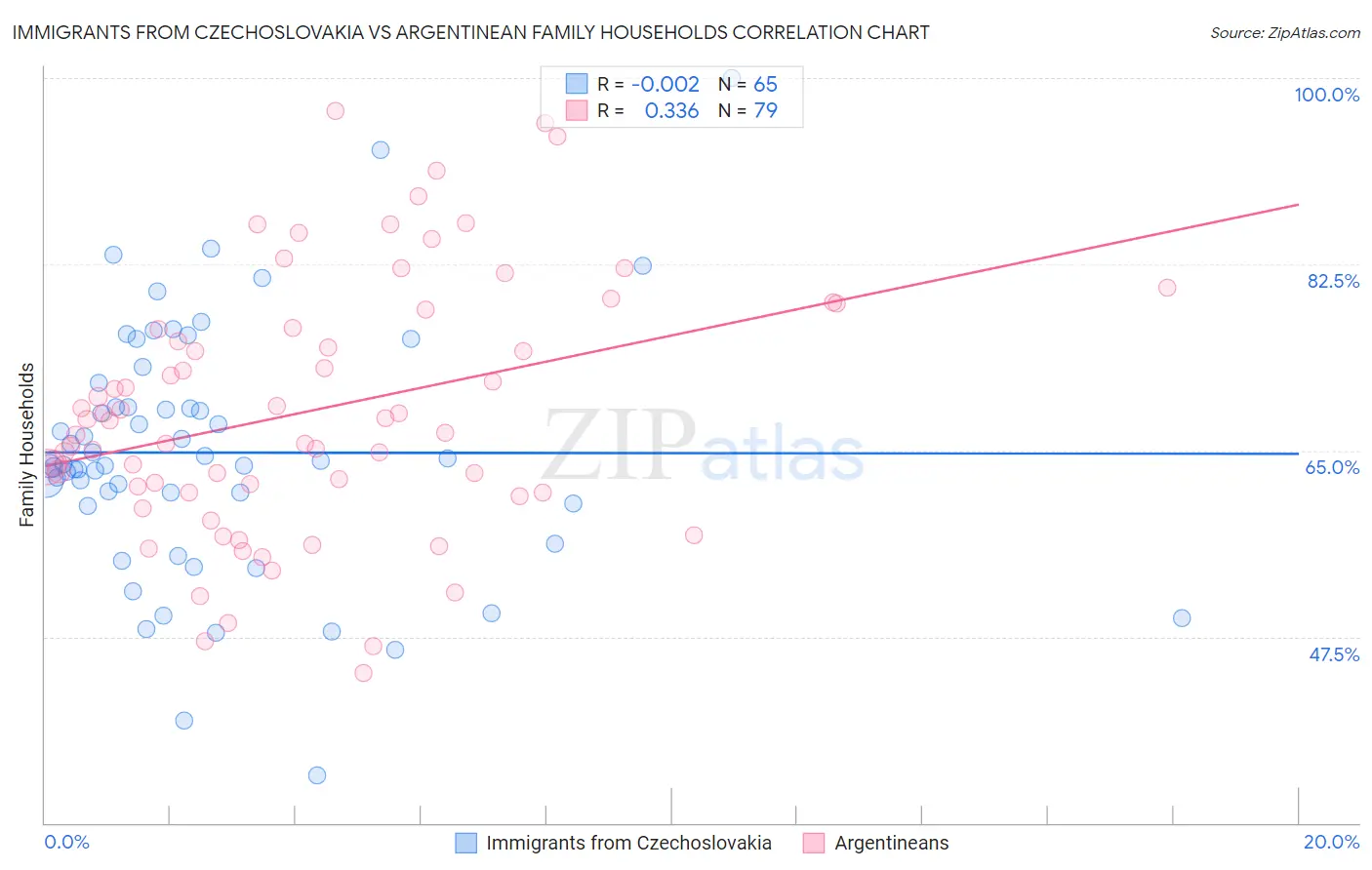 Immigrants from Czechoslovakia vs Argentinean Family Households