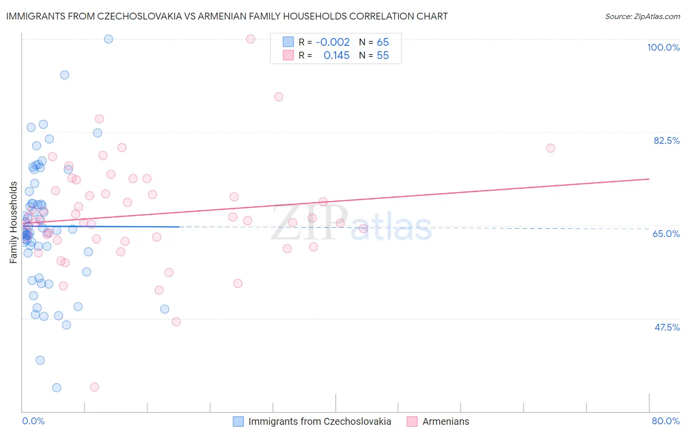 Immigrants from Czechoslovakia vs Armenian Family Households