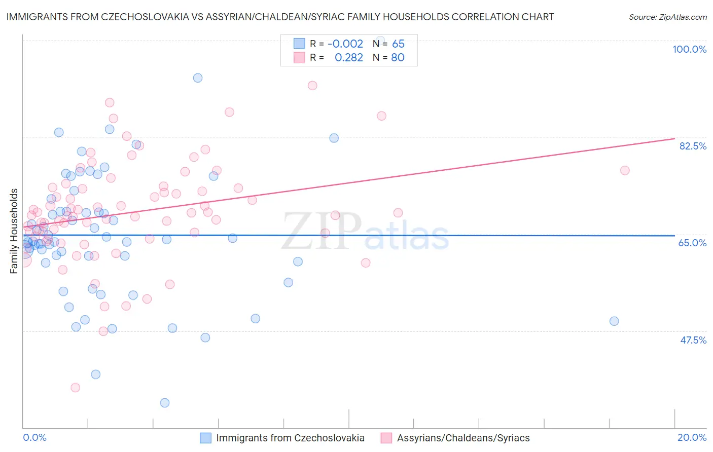 Immigrants from Czechoslovakia vs Assyrian/Chaldean/Syriac Family Households