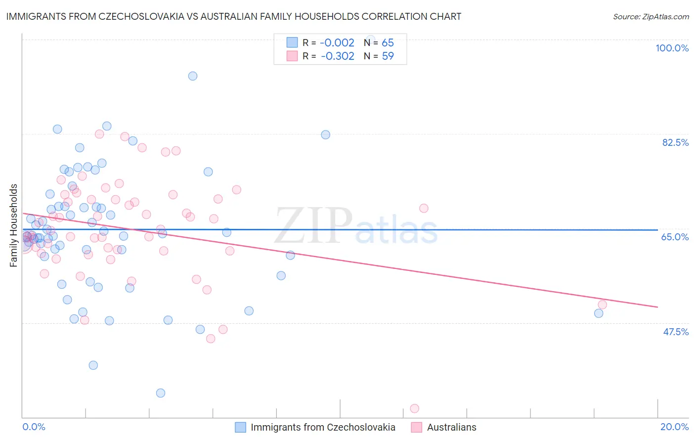 Immigrants from Czechoslovakia vs Australian Family Households
