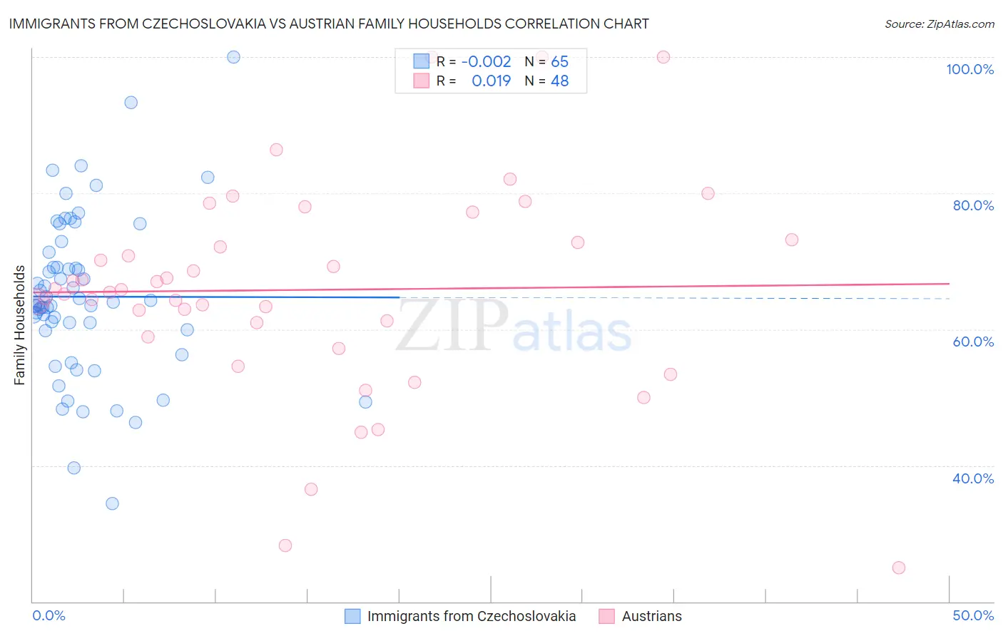Immigrants from Czechoslovakia vs Austrian Family Households