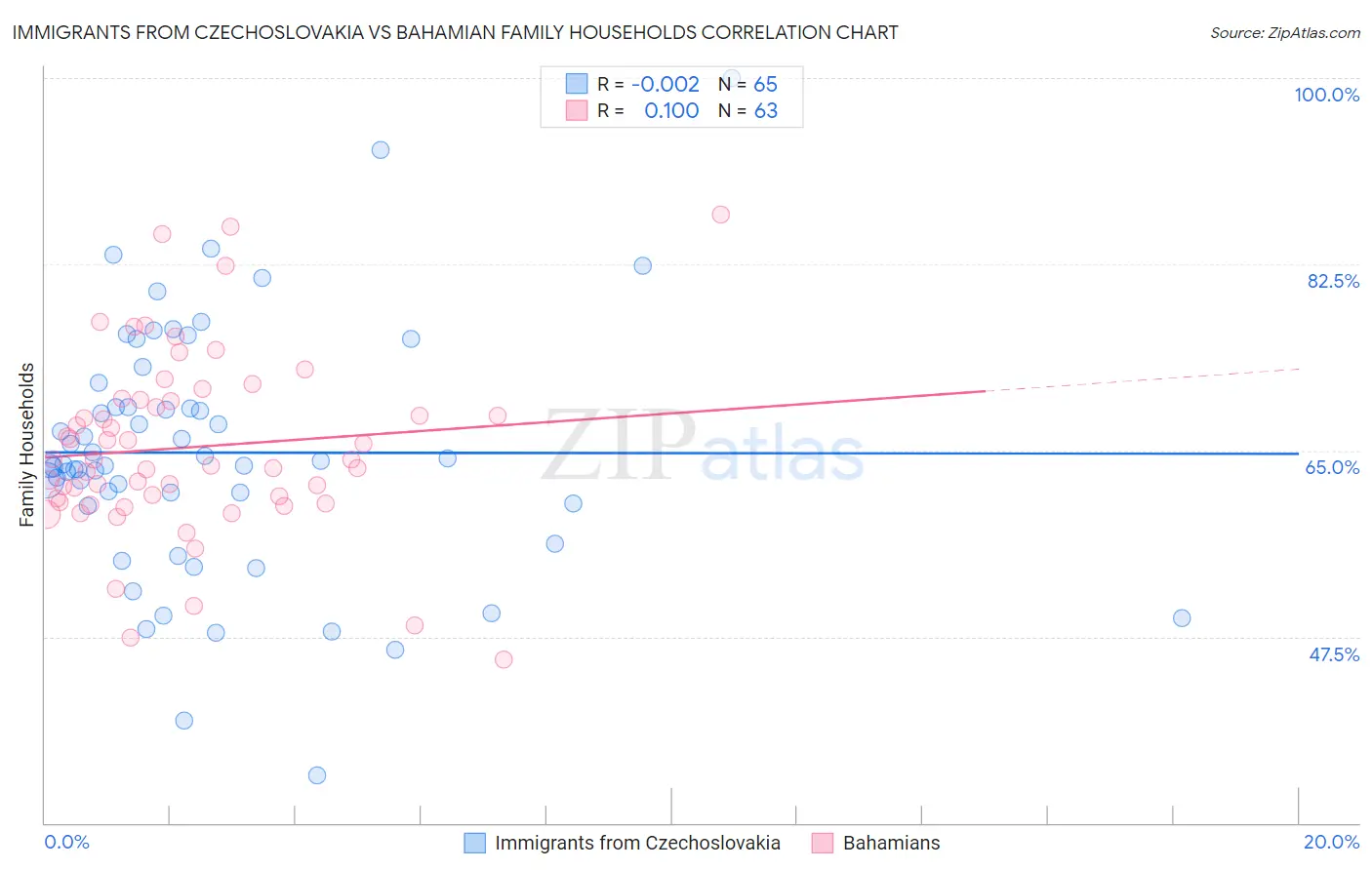 Immigrants from Czechoslovakia vs Bahamian Family Households