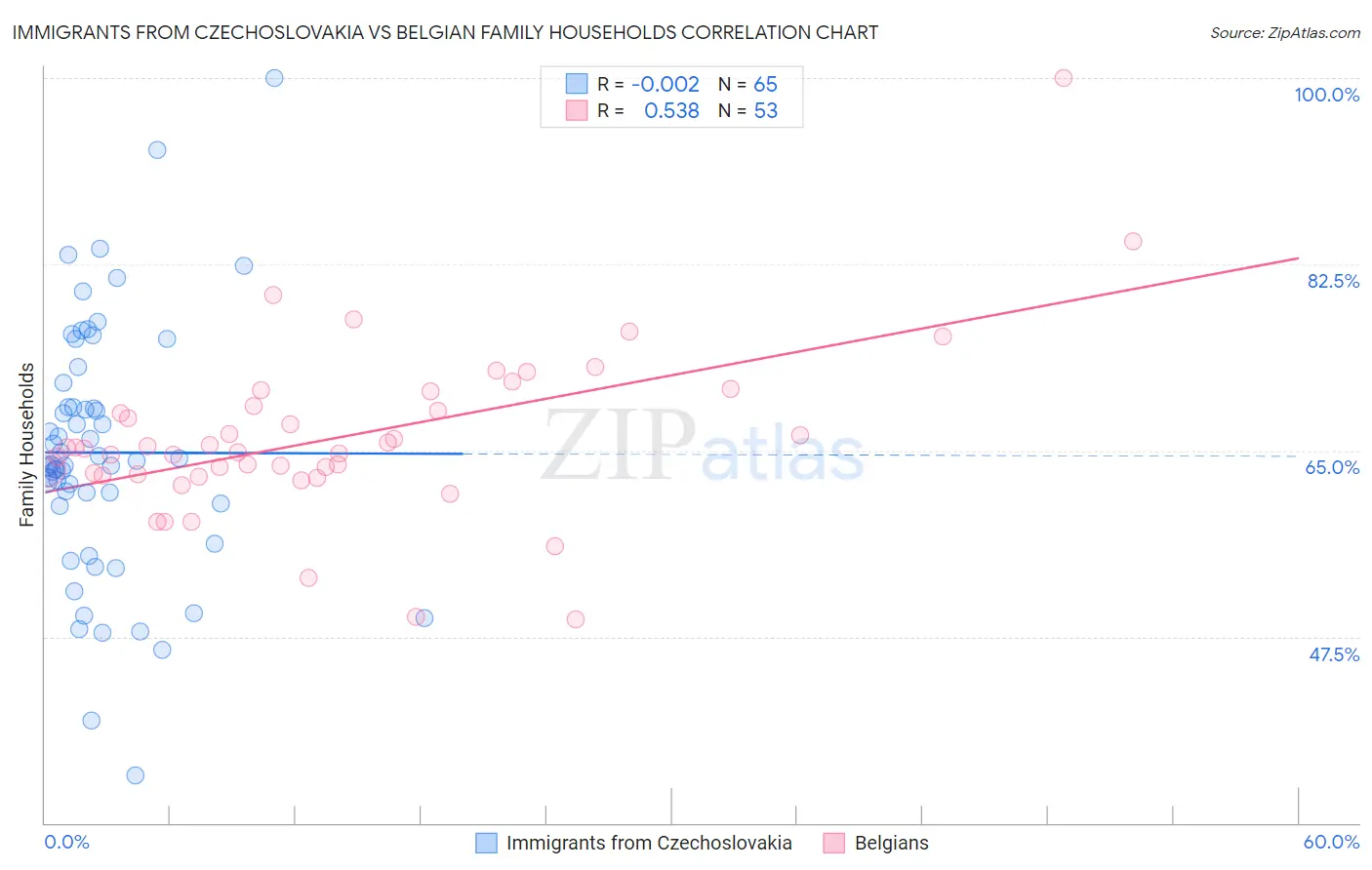 Immigrants from Czechoslovakia vs Belgian Family Households