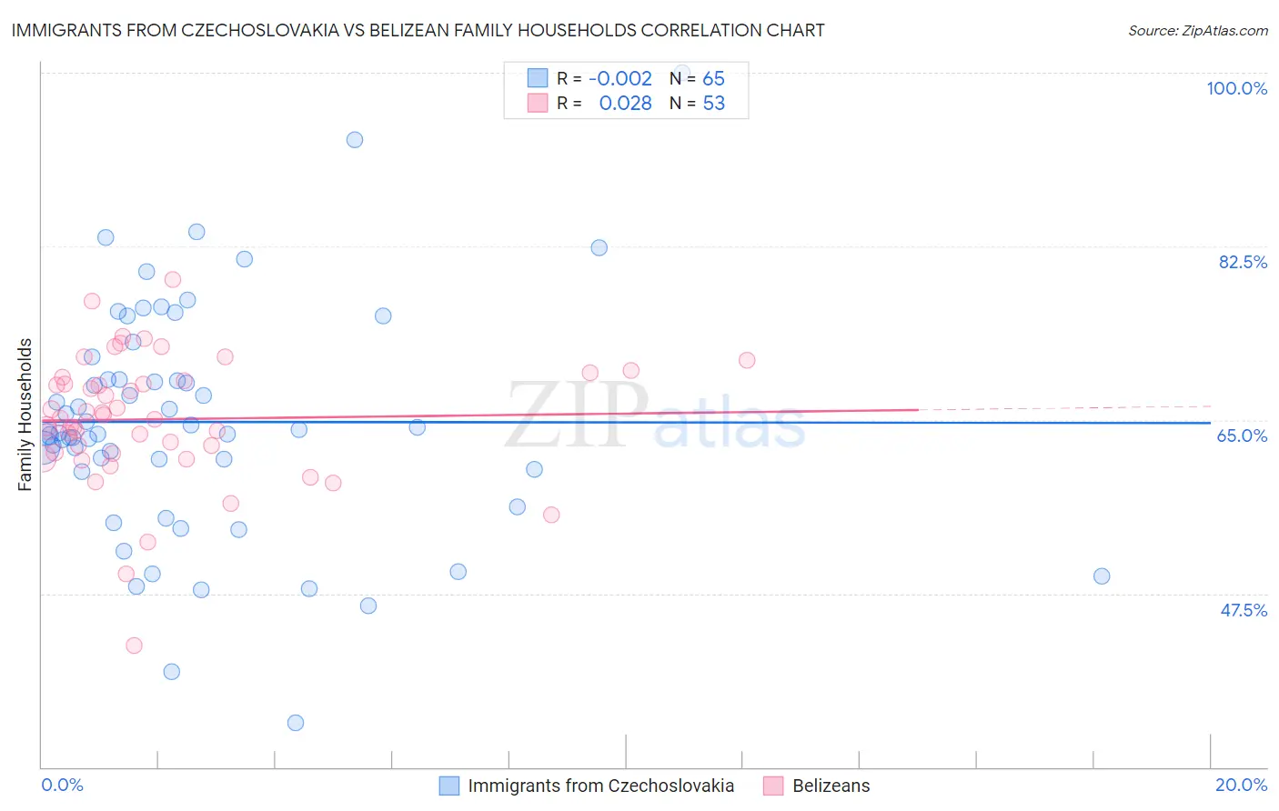 Immigrants from Czechoslovakia vs Belizean Family Households