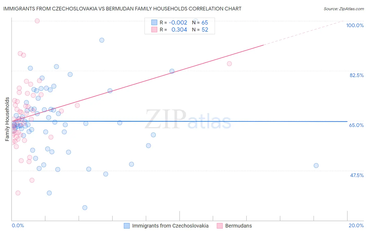 Immigrants from Czechoslovakia vs Bermudan Family Households