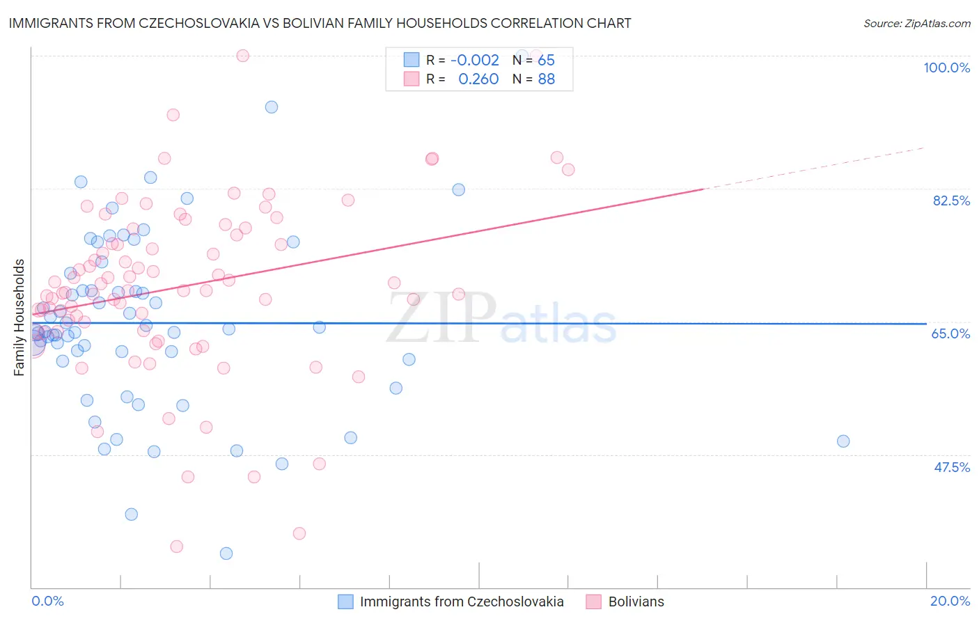 Immigrants from Czechoslovakia vs Bolivian Family Households