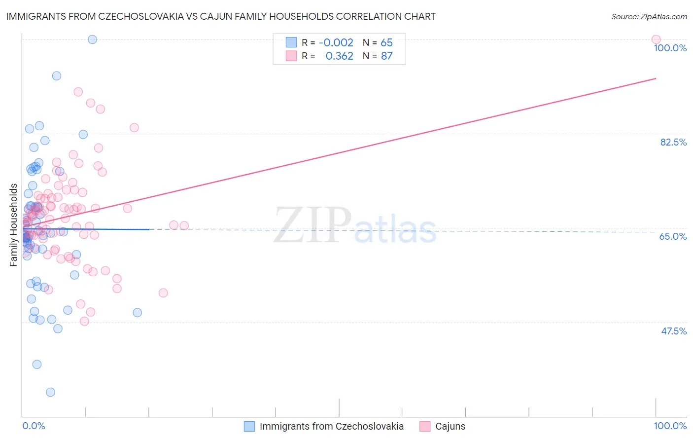 Immigrants from Czechoslovakia vs Cajun Family Households