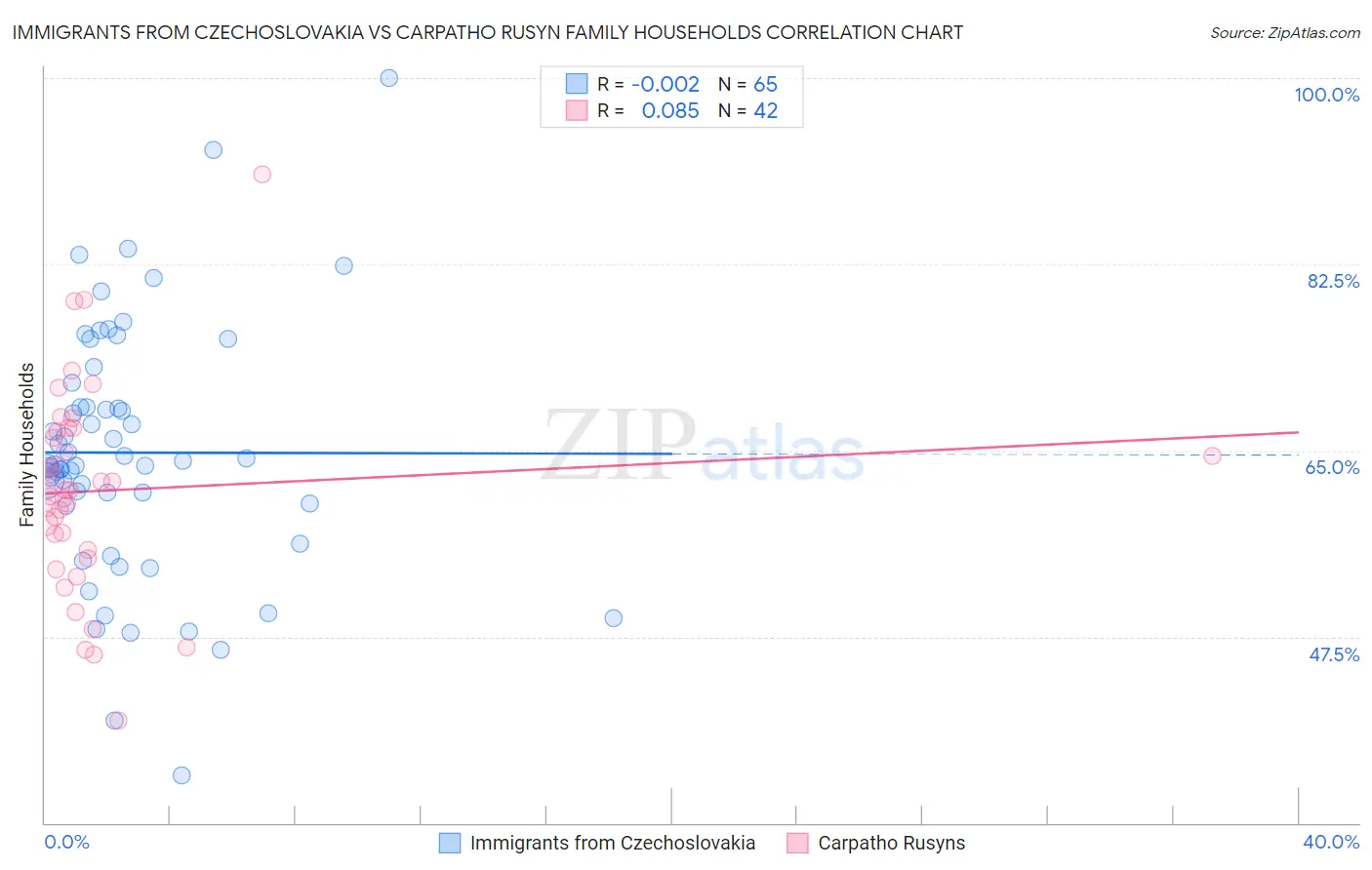 Immigrants from Czechoslovakia vs Carpatho Rusyn Family Households