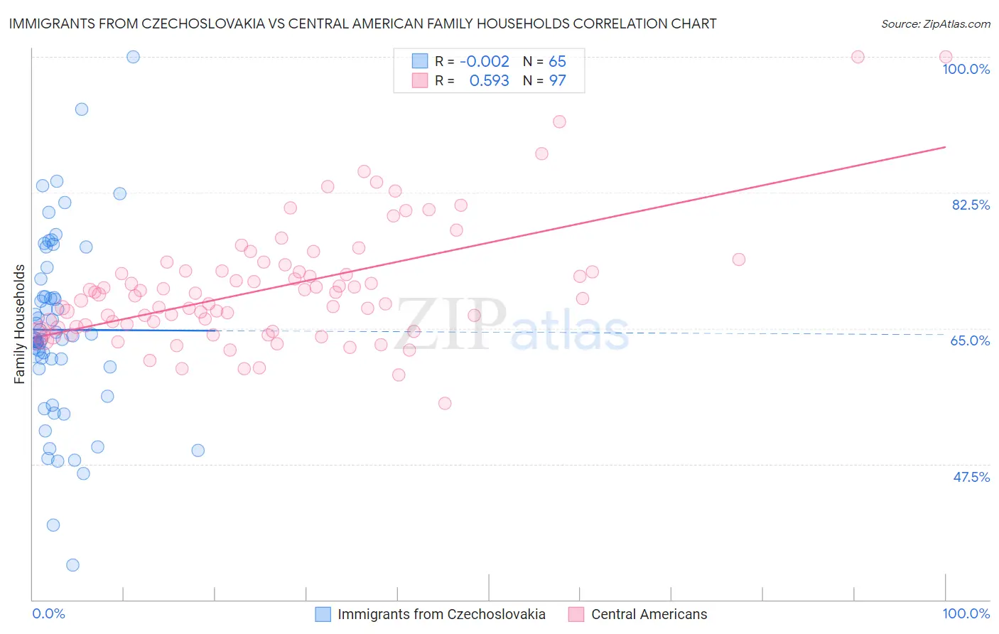 Immigrants from Czechoslovakia vs Central American Family Households