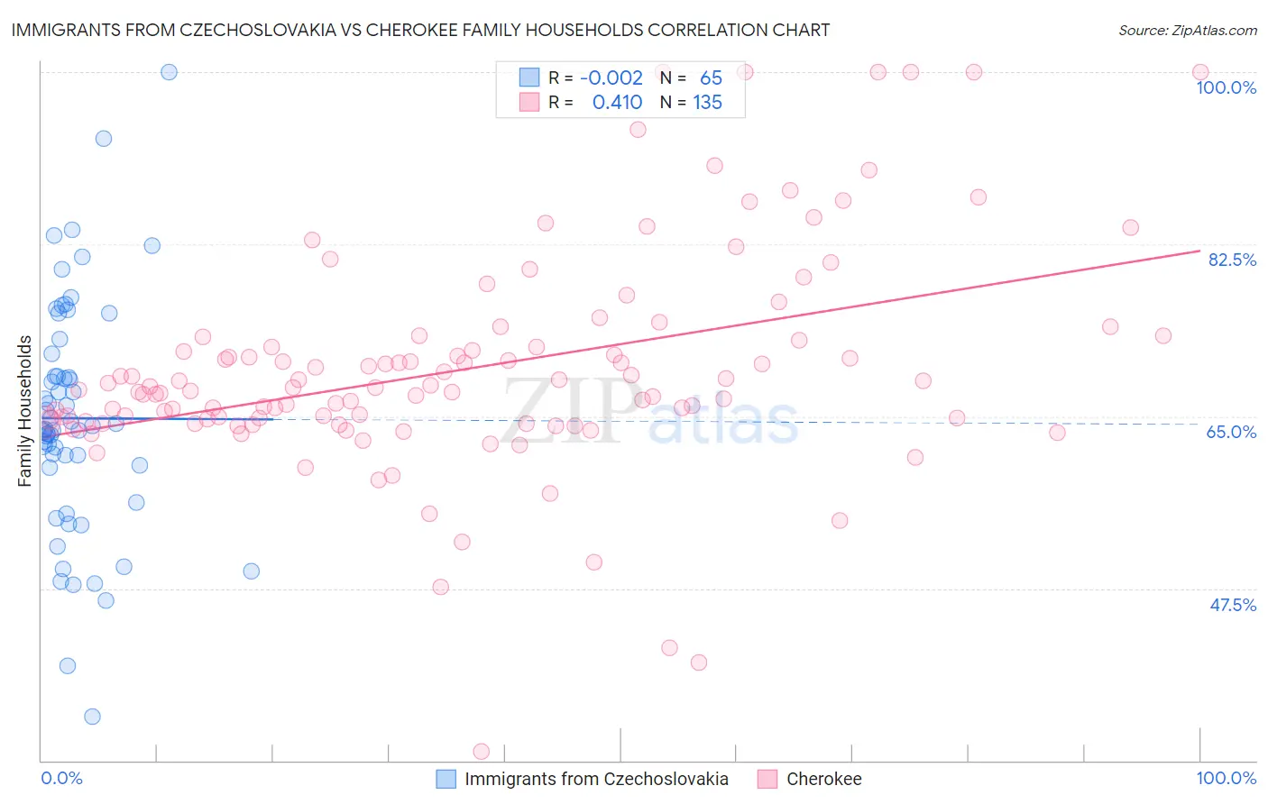 Immigrants from Czechoslovakia vs Cherokee Family Households