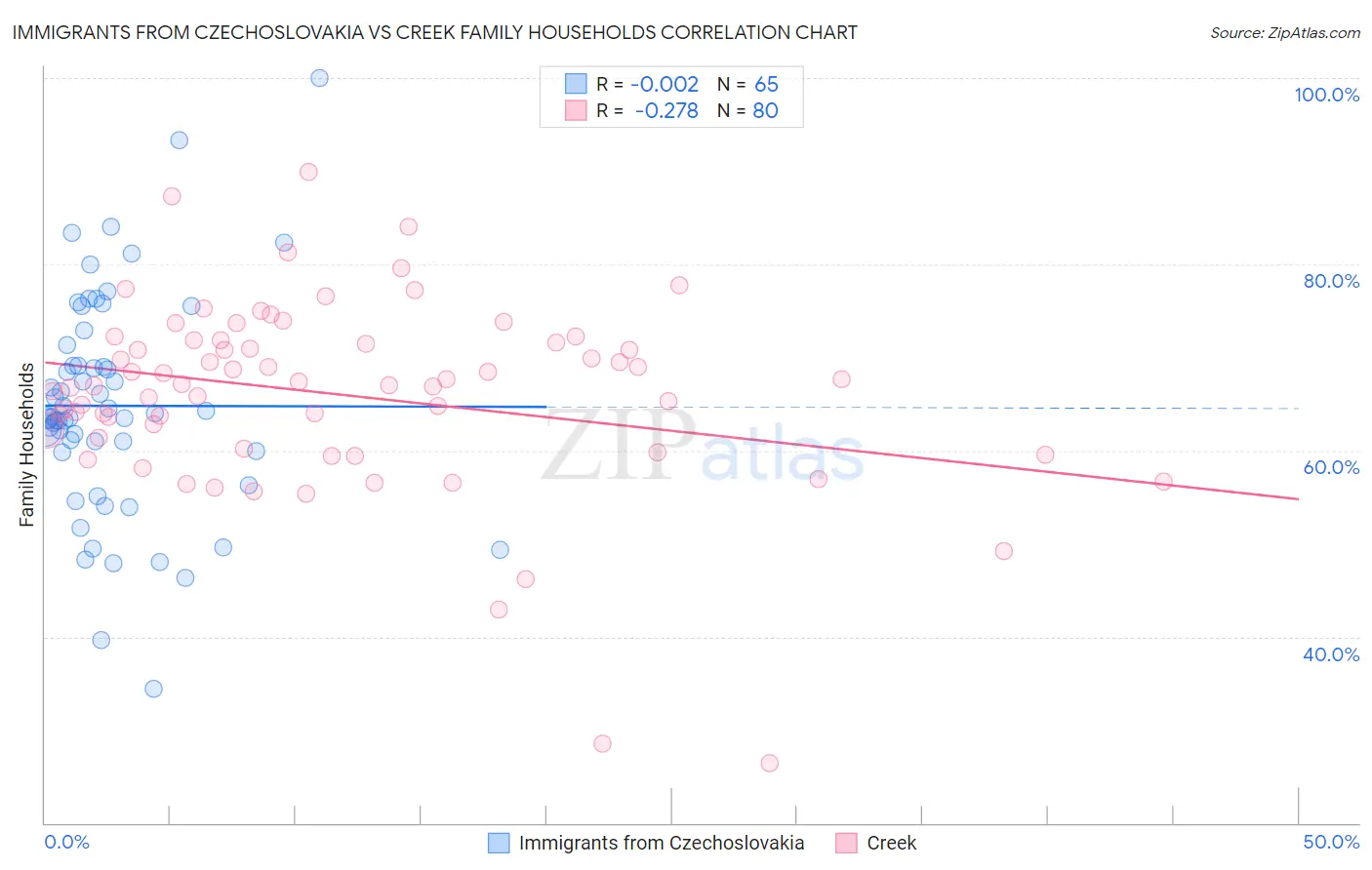 Immigrants from Czechoslovakia vs Creek Family Households