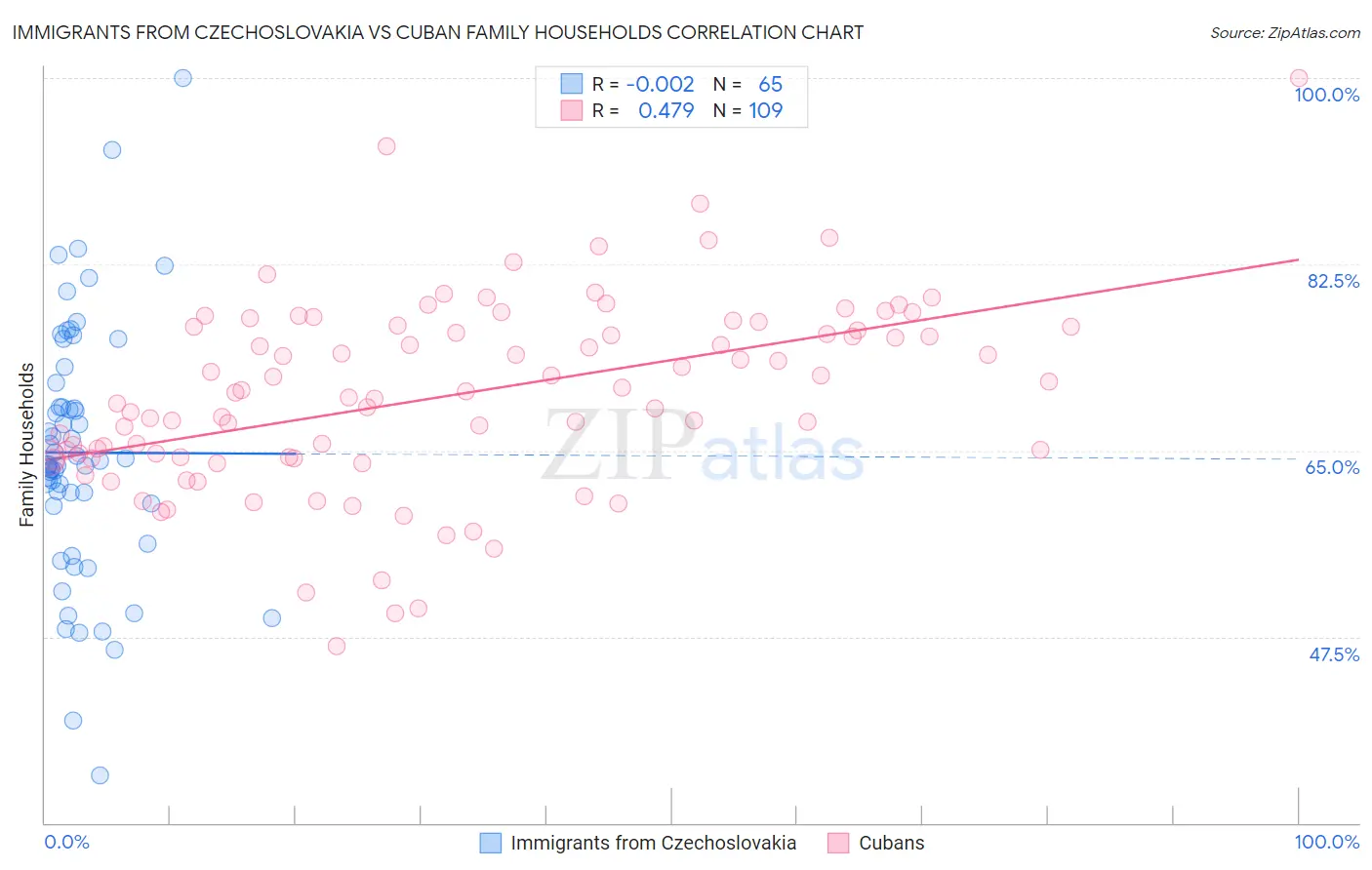 Immigrants from Czechoslovakia vs Cuban Family Households