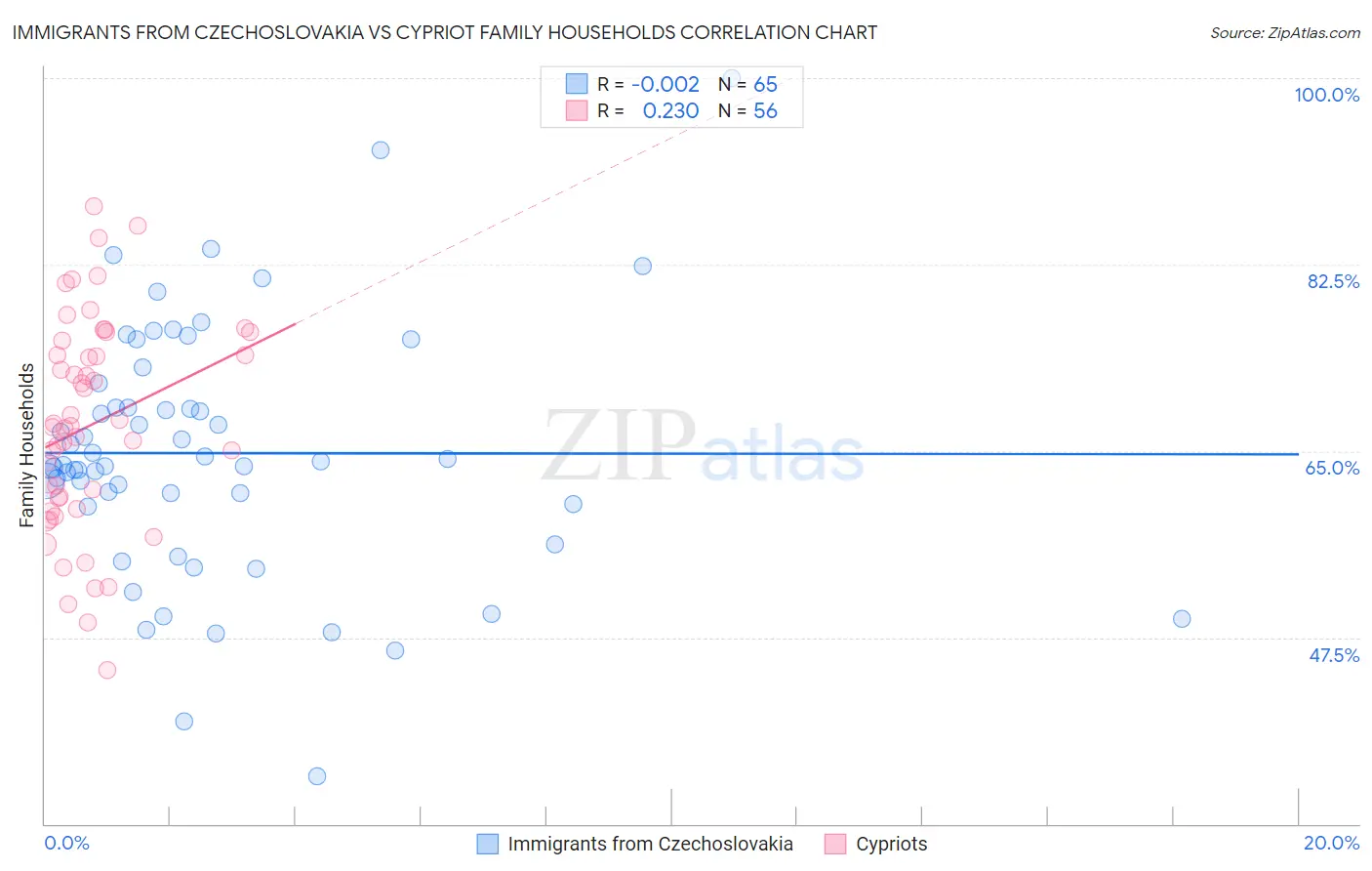 Immigrants from Czechoslovakia vs Cypriot Family Households