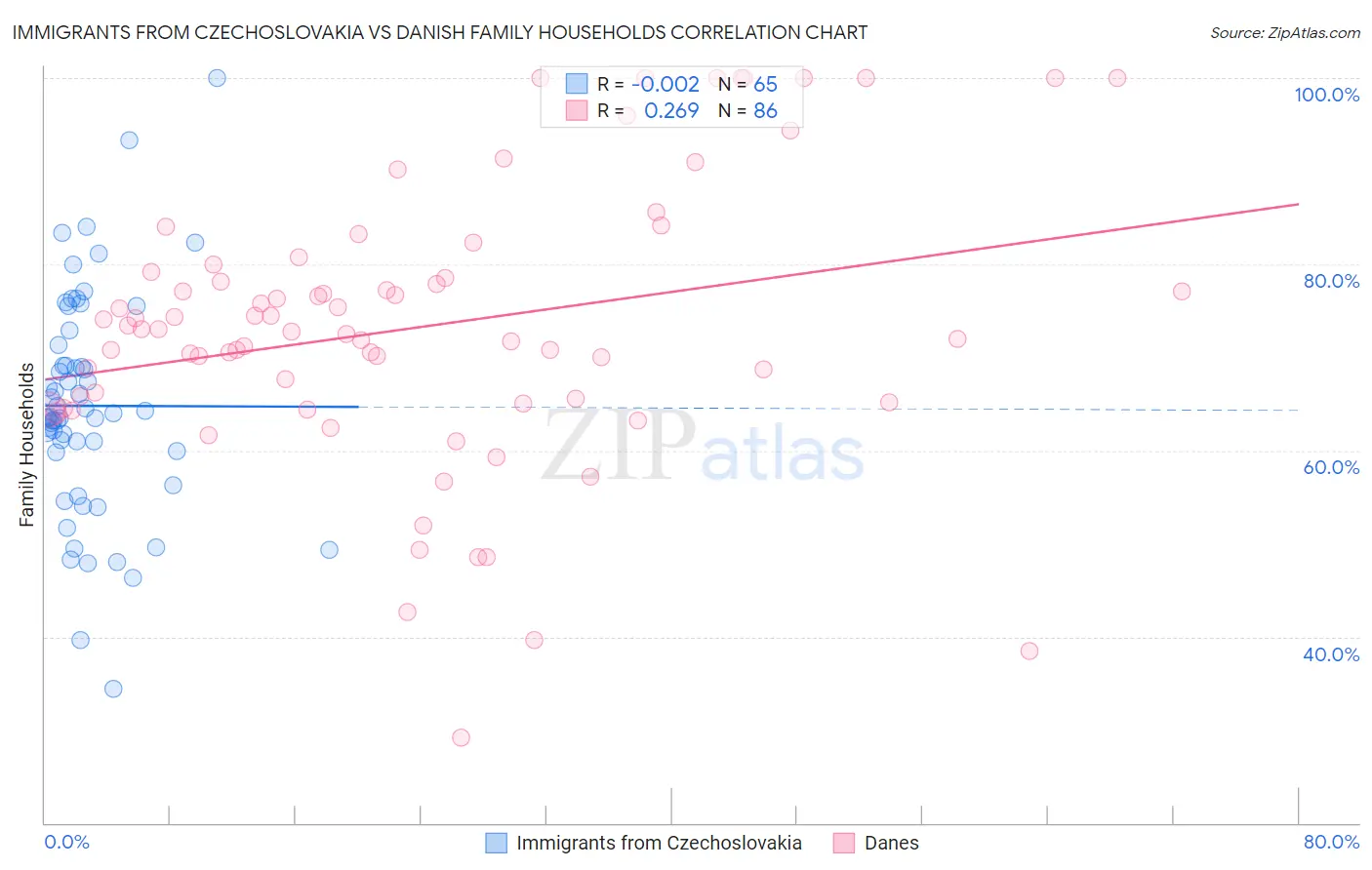 Immigrants from Czechoslovakia vs Danish Family Households