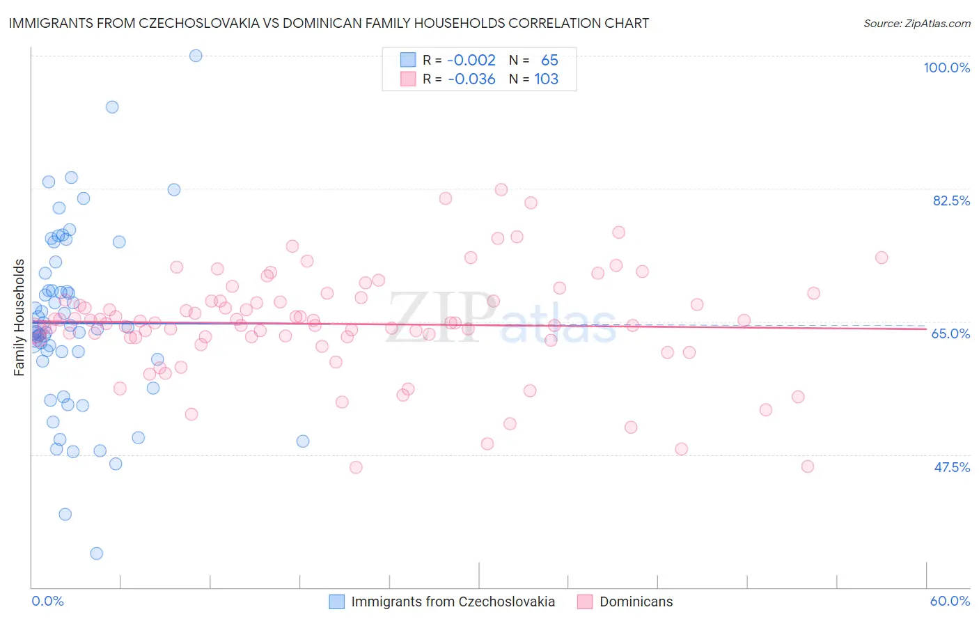 Immigrants from Czechoslovakia vs Dominican Family Households
