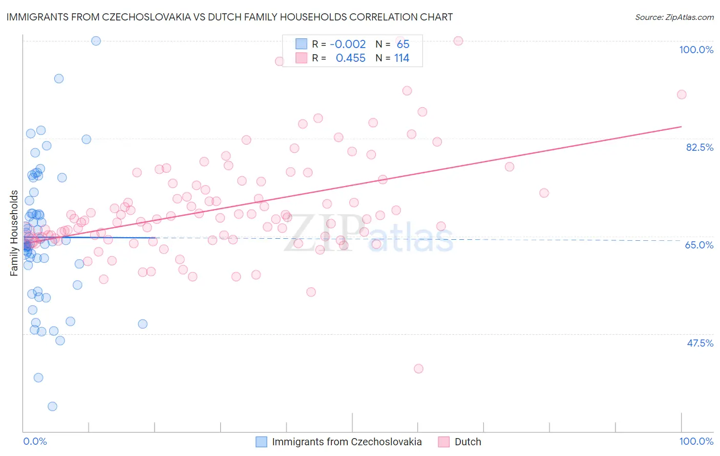 Immigrants from Czechoslovakia vs Dutch Family Households