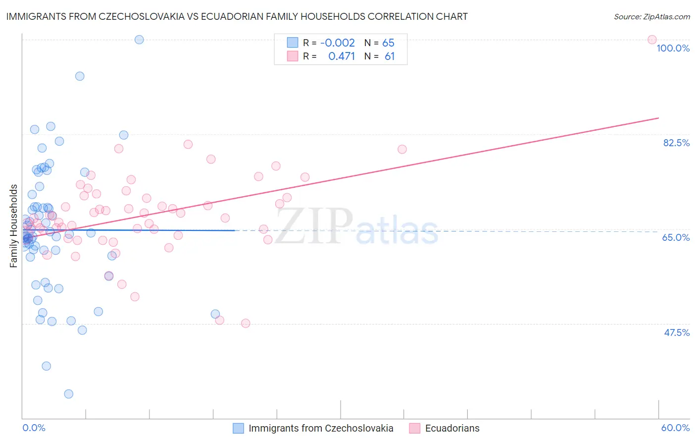 Immigrants from Czechoslovakia vs Ecuadorian Family Households