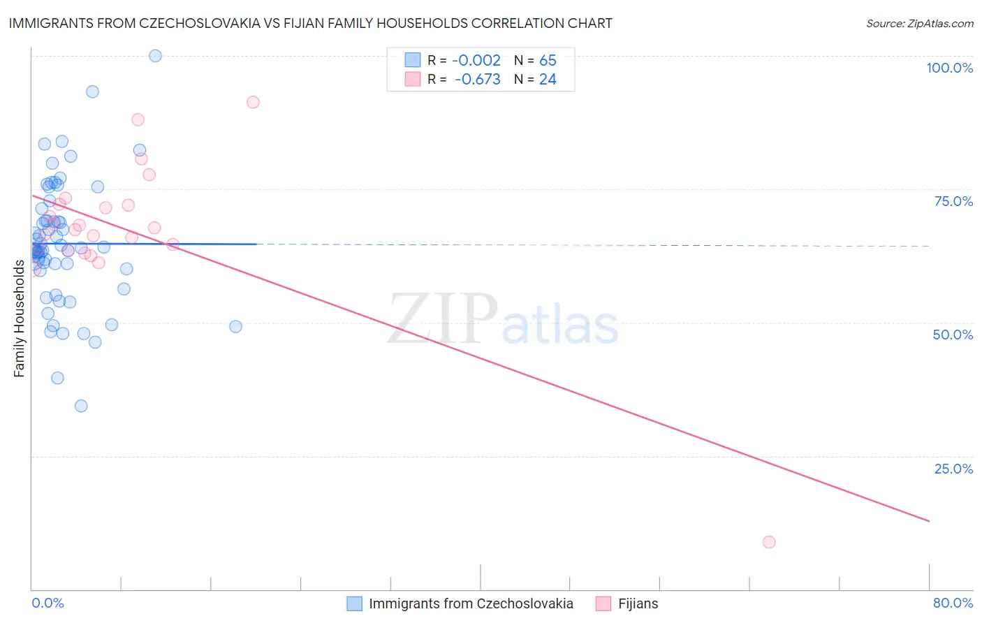 Immigrants from Czechoslovakia vs Fijian Family Households