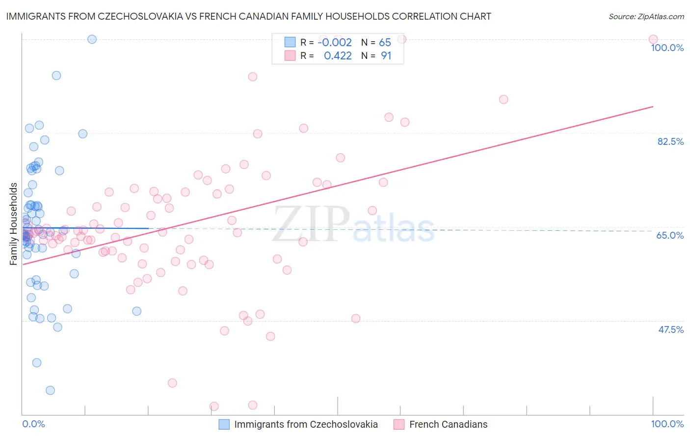 Immigrants from Czechoslovakia vs French Canadian Family Households