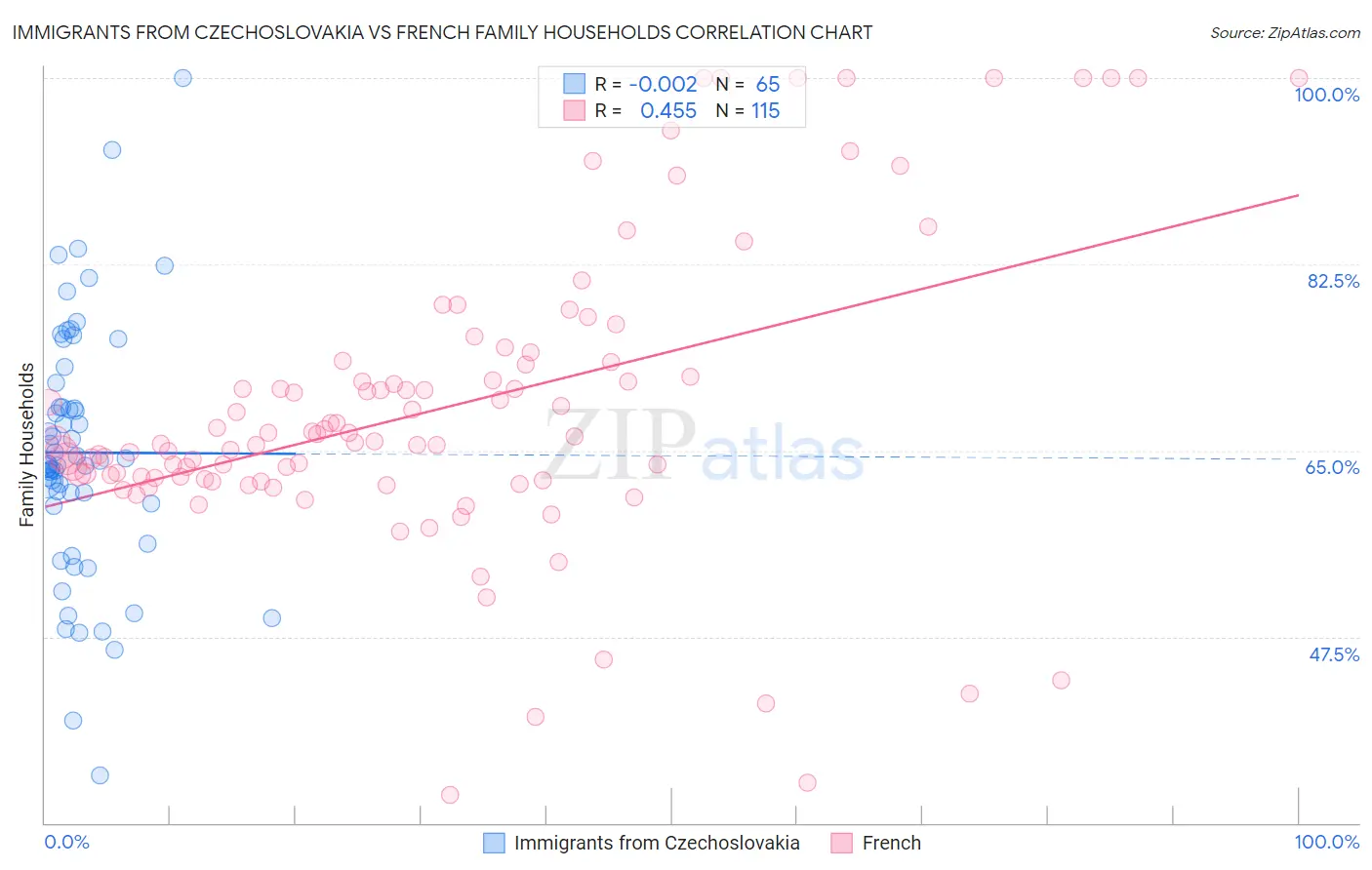 Immigrants from Czechoslovakia vs French Family Households