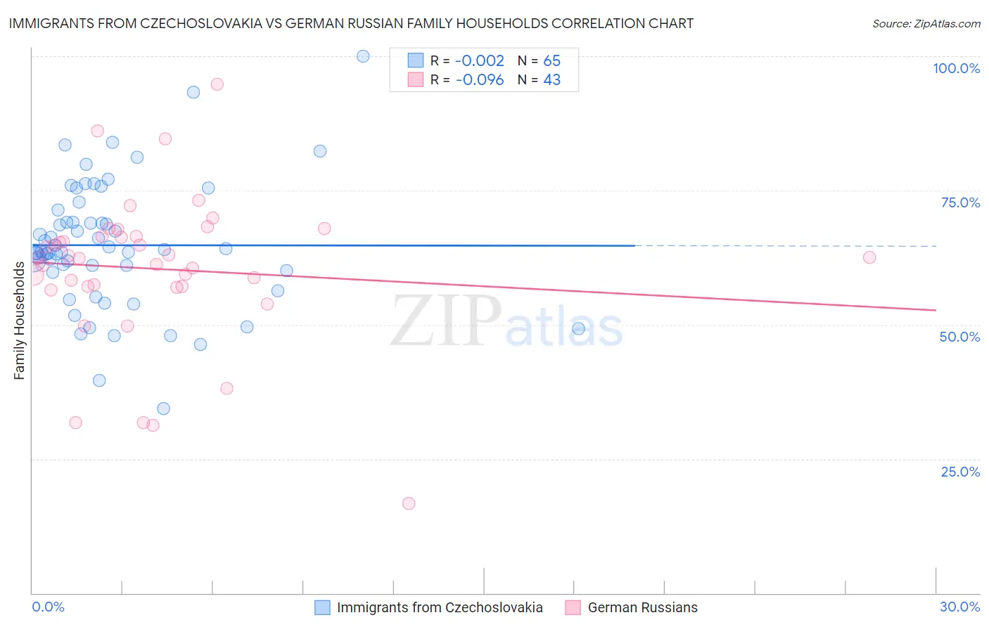 Immigrants from Czechoslovakia vs German Russian Family Households