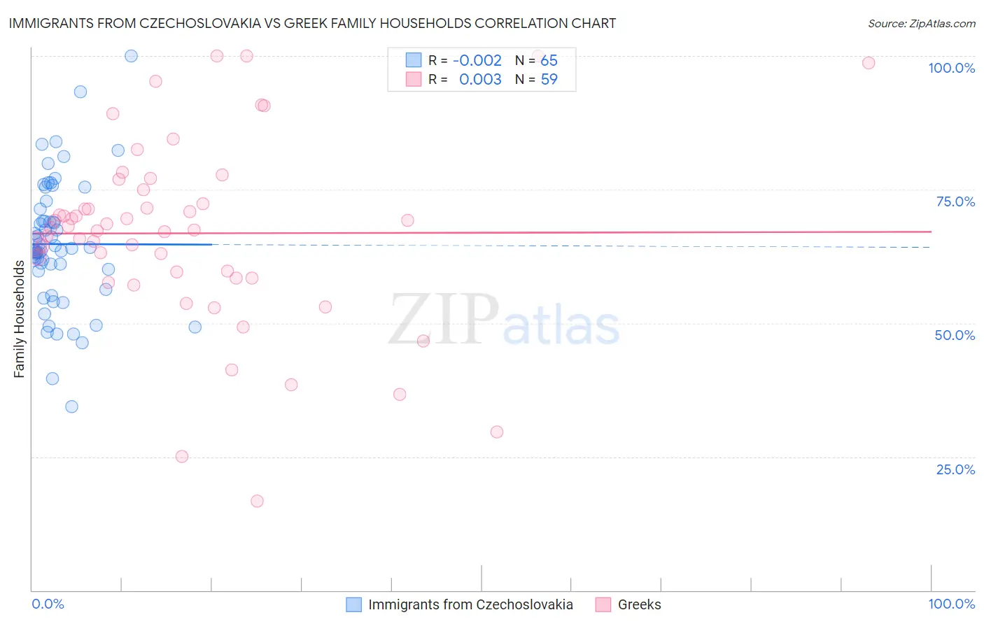 Immigrants from Czechoslovakia vs Greek Family Households