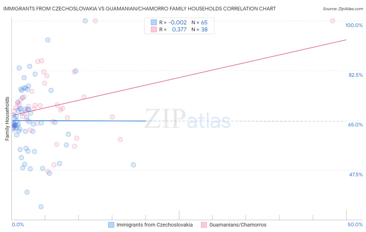Immigrants from Czechoslovakia vs Guamanian/Chamorro Family Households