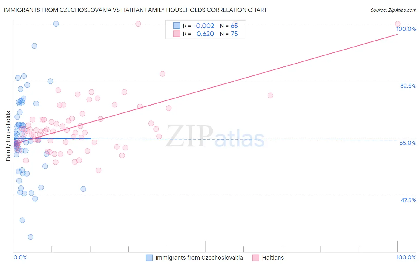 Immigrants from Czechoslovakia vs Haitian Family Households