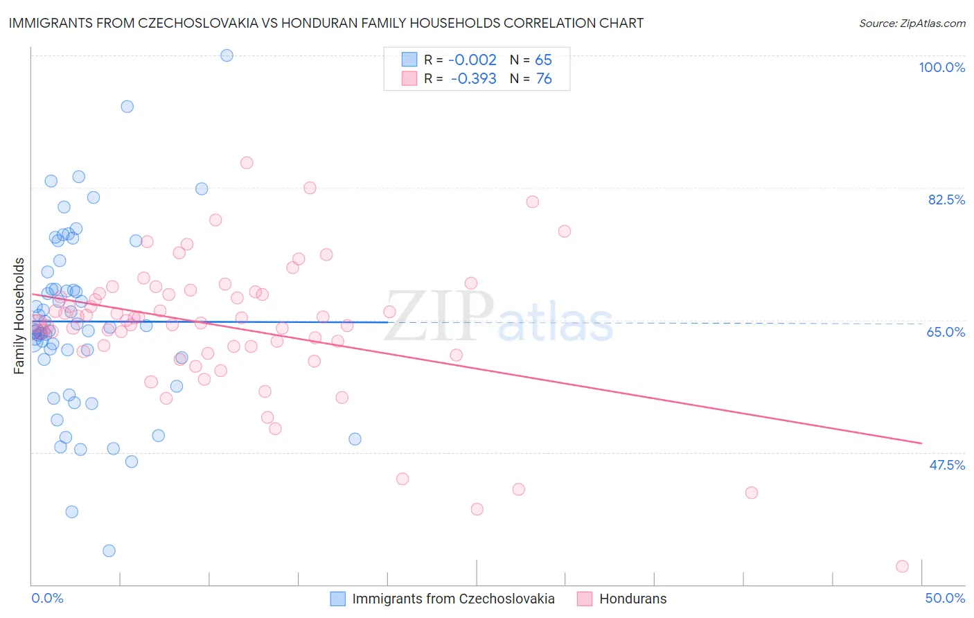 Immigrants from Czechoslovakia vs Honduran Family Households
