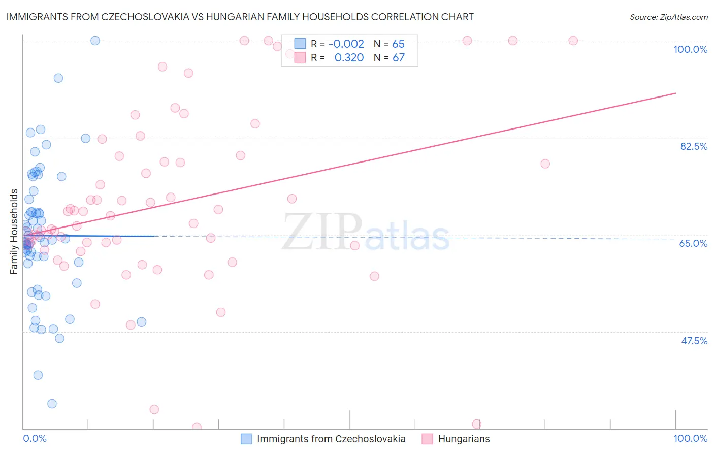 Immigrants from Czechoslovakia vs Hungarian Family Households