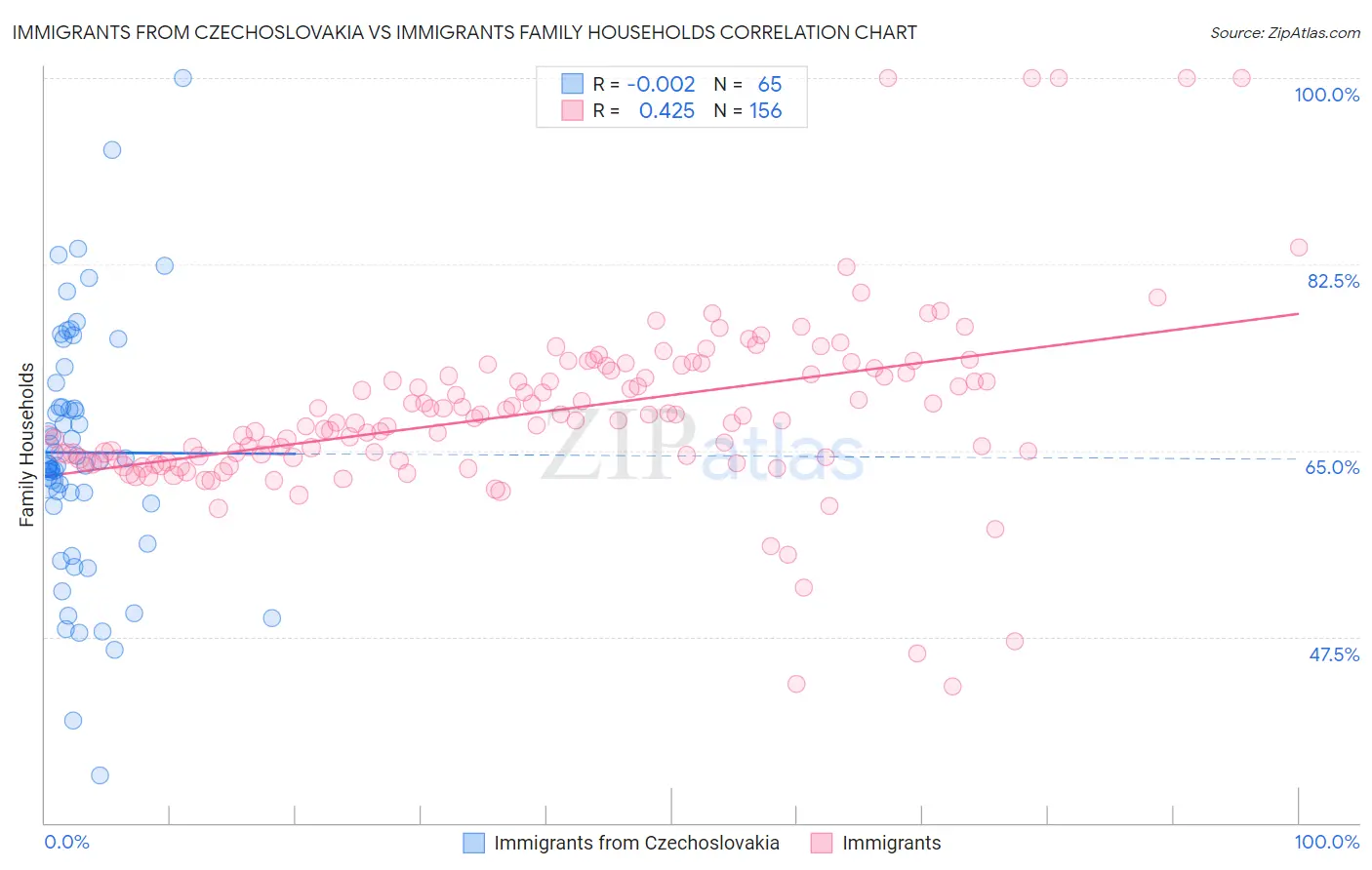 Immigrants from Czechoslovakia vs Immigrants Family Households