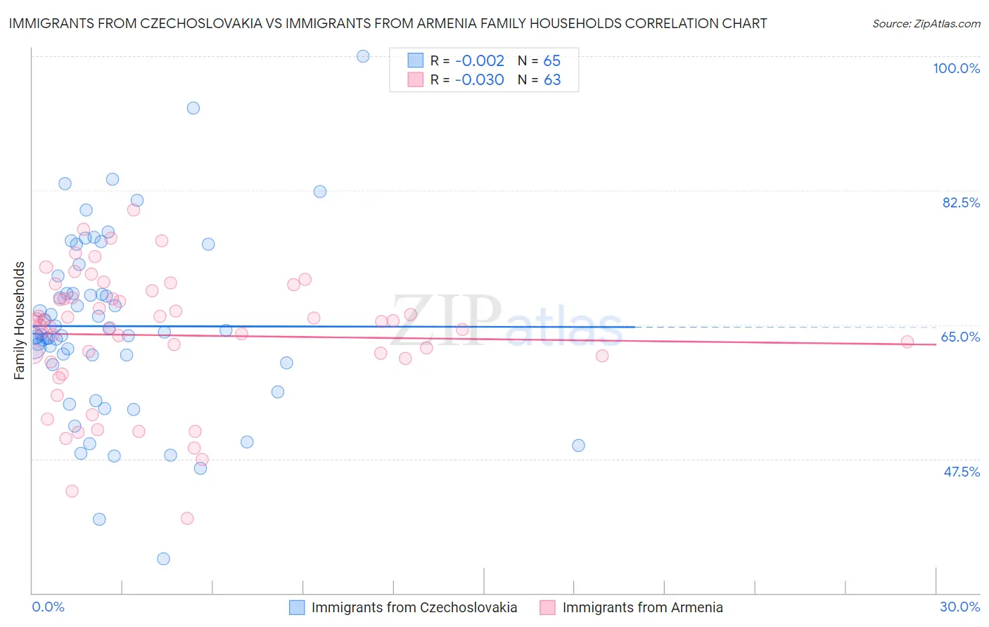 Immigrants from Czechoslovakia vs Immigrants from Armenia Family Households