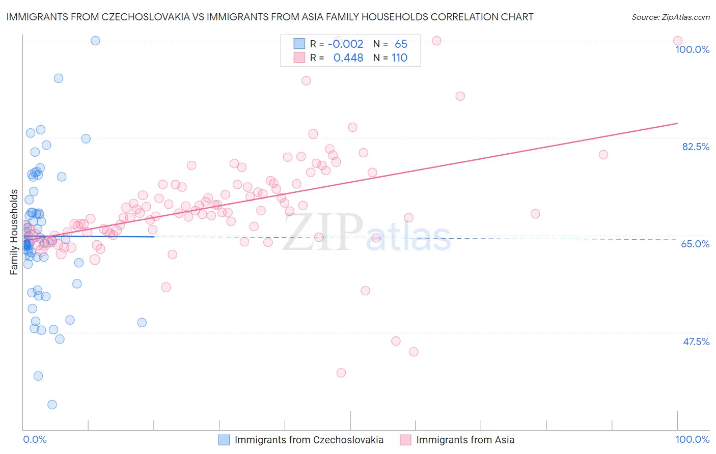 Immigrants from Czechoslovakia vs Immigrants from Asia Family Households