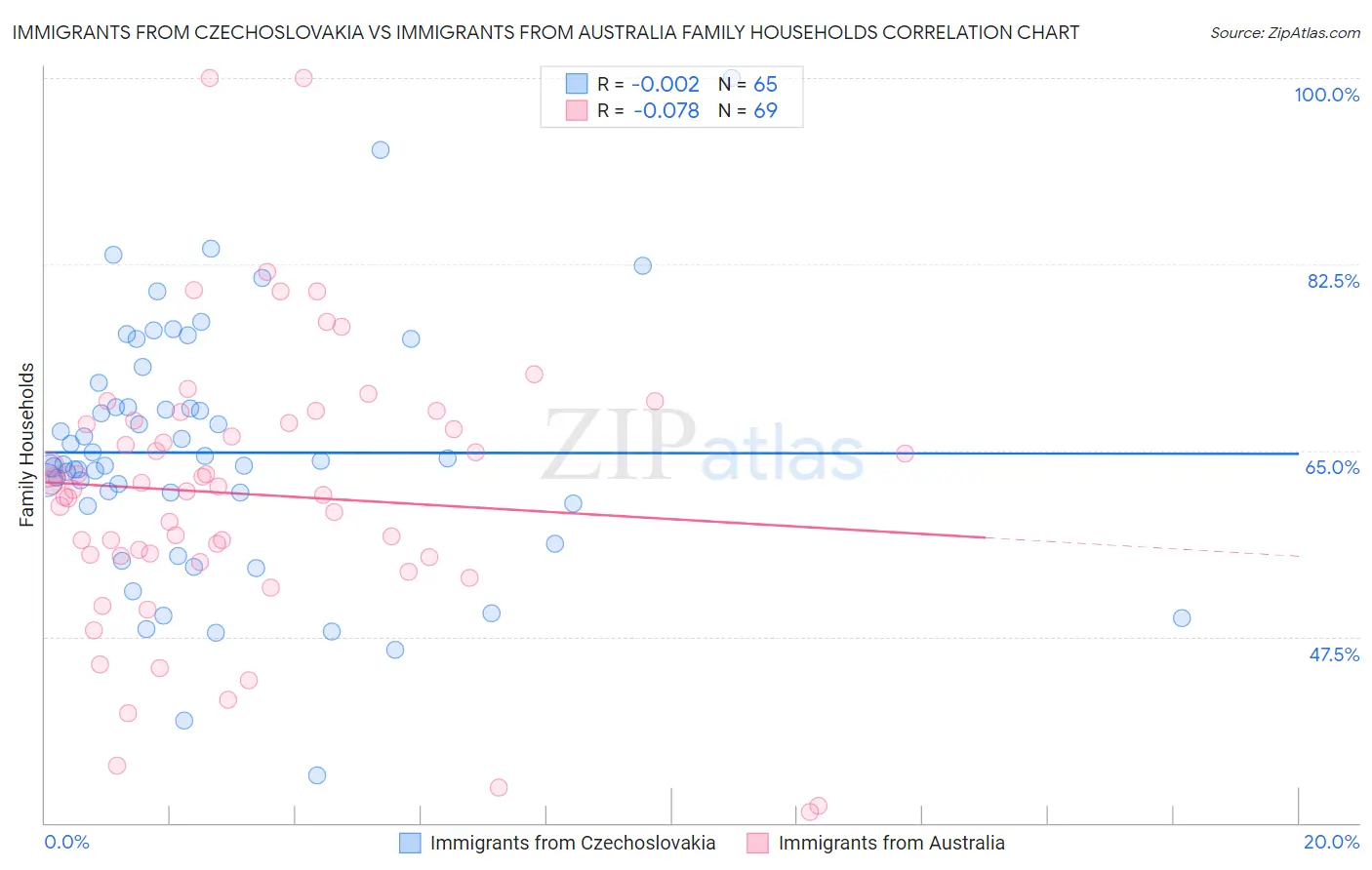 Immigrants from Czechoslovakia vs Immigrants from Australia Family Households