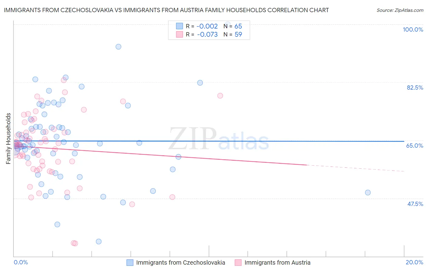 Immigrants from Czechoslovakia vs Immigrants from Austria Family Households