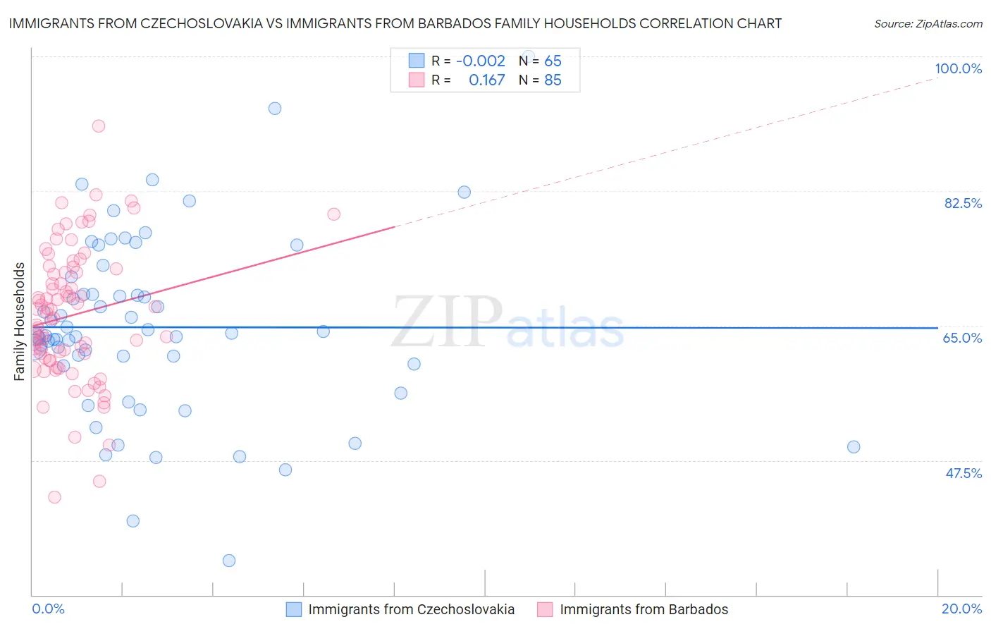 Immigrants from Czechoslovakia vs Immigrants from Barbados Family Households