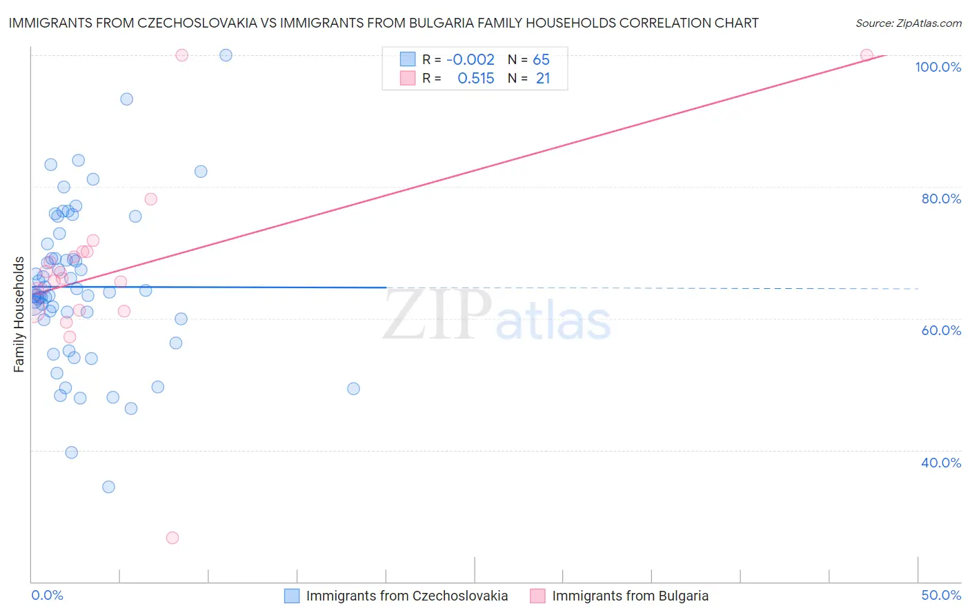 Immigrants from Czechoslovakia vs Immigrants from Bulgaria Family Households