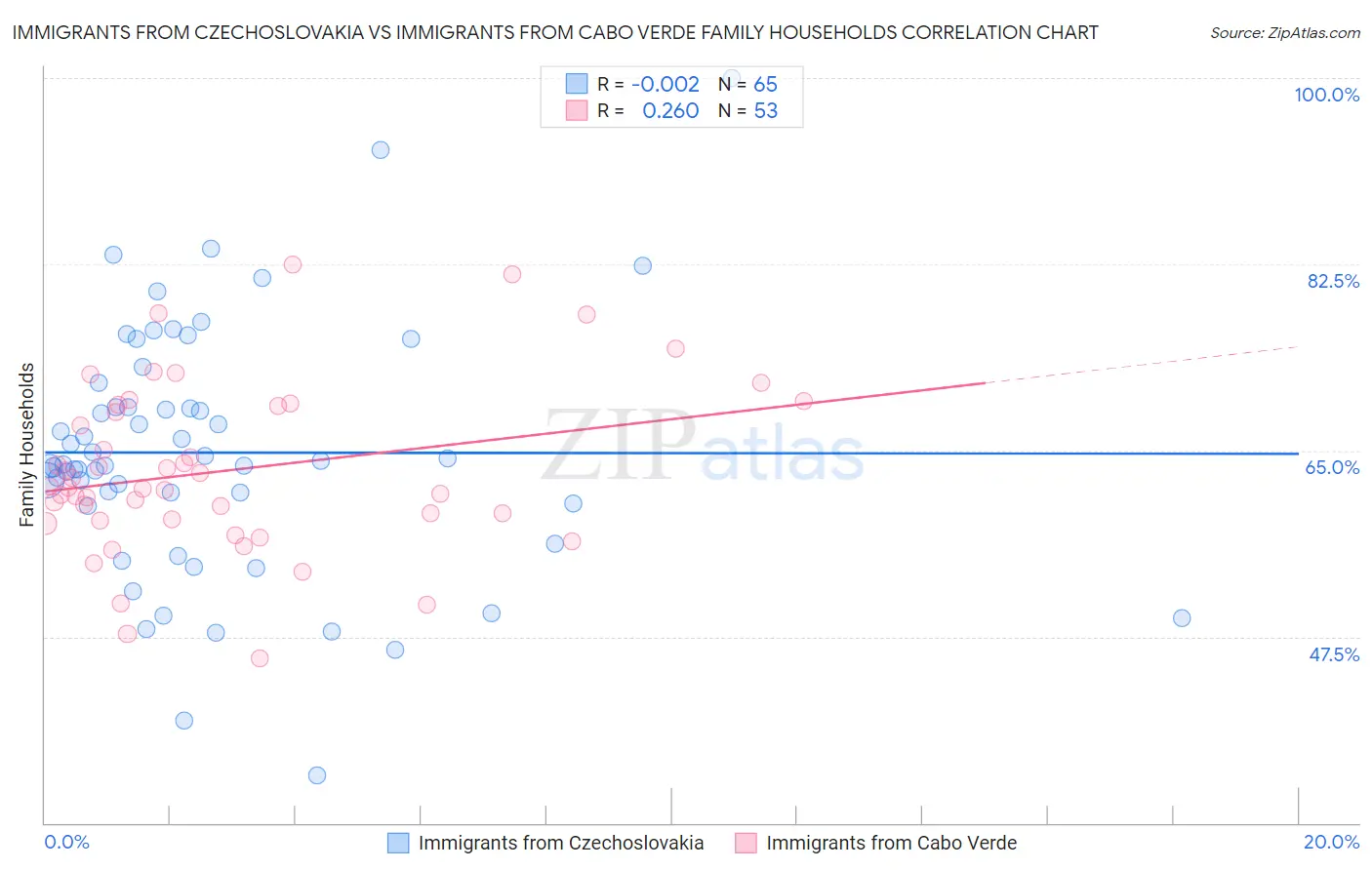 Immigrants from Czechoslovakia vs Immigrants from Cabo Verde Family Households