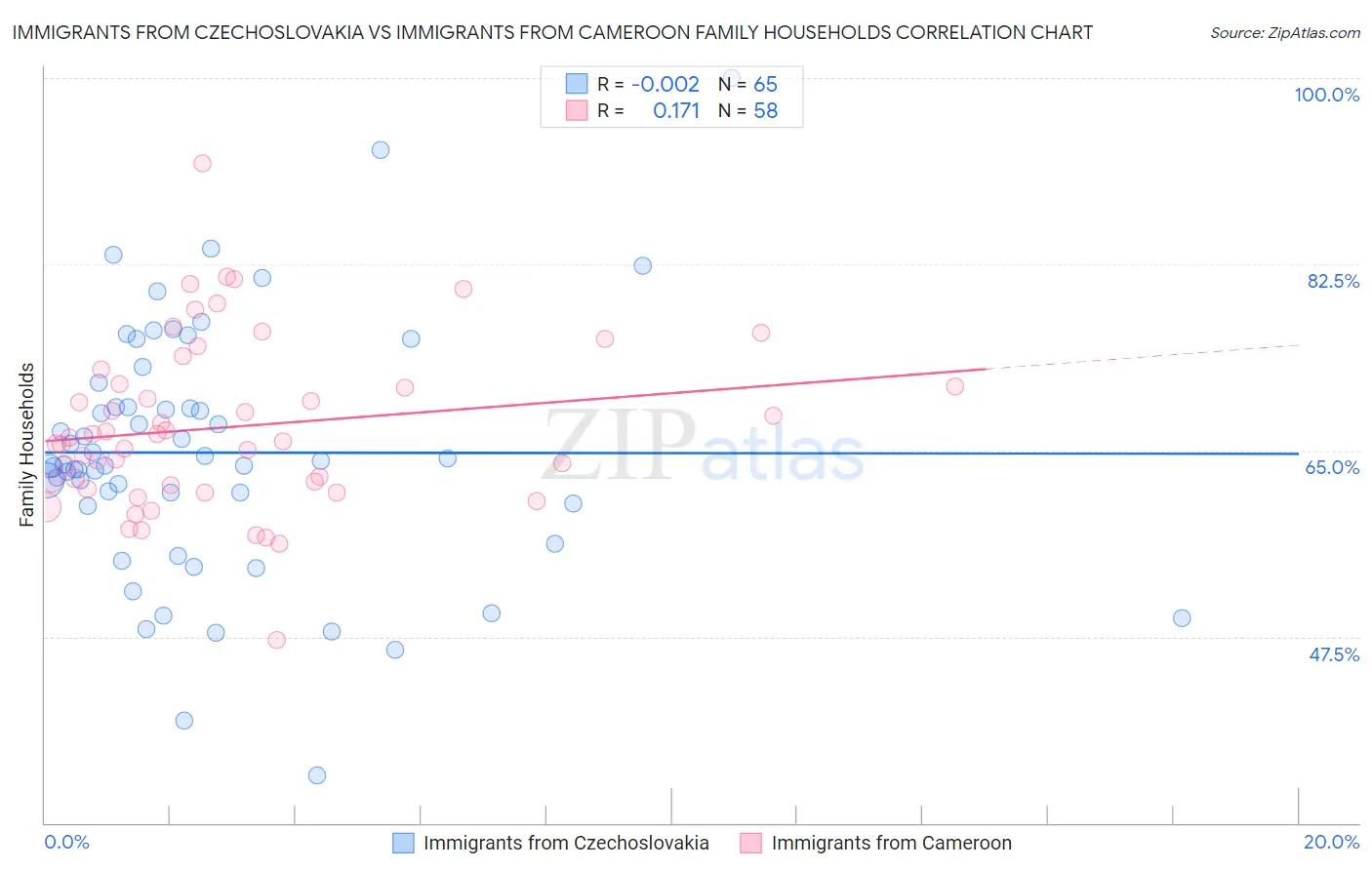 Immigrants from Czechoslovakia vs Immigrants from Cameroon Family Households